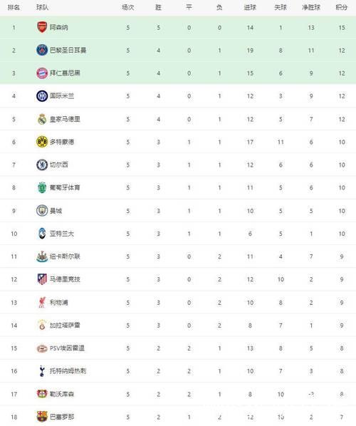 随着国米1-2被马竞绝杀，阿森纳3-1胜拜仁，欧冠最新晋级形势出炉