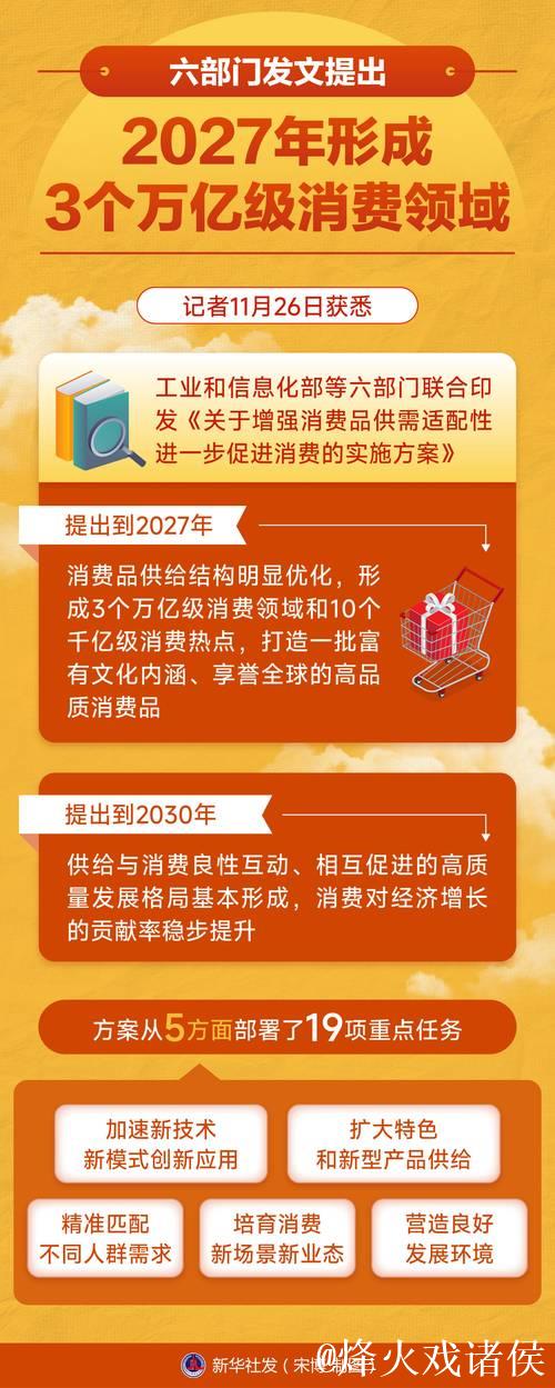 六部门发文提出2027年形成3个万亿级消费领域 六部门发文提出2027年形成3个万亿级消费领域